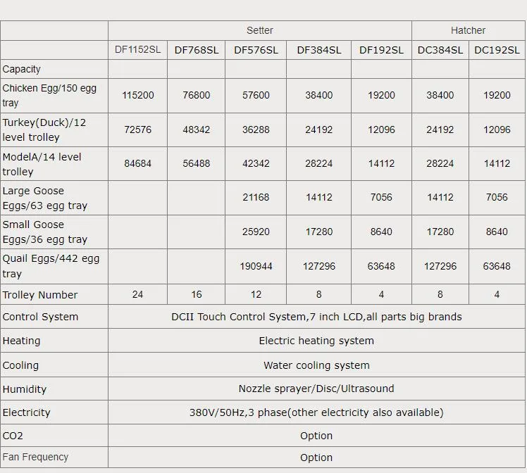 YFDF-19200 S-Line New Type 19200 Capacity Egg Incubator